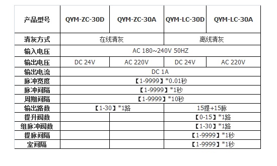30路數據
